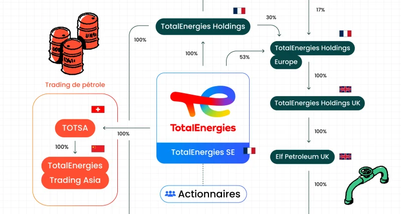 TotalEnergies en Afrique : entre superprofits du trading et expansion offshore